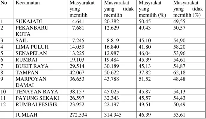 Tabel I. 2 Tingkat partisipasi politik masyarkat pada pemilihan umum Gubernur dan  Wakil Gubernur Riau putaran kedua di Kota Pekanbaru tahun 2013 