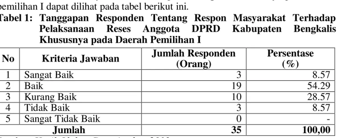 Tabel 1:   Tanggapan  Responden  Tentang  Respon  Masyarakat  Terhadap  Pelaksanaan  Reses  Anggota  DPRD  Kabupaten  Bengkalis  Khususnya pada Daerah Pemilihan I 