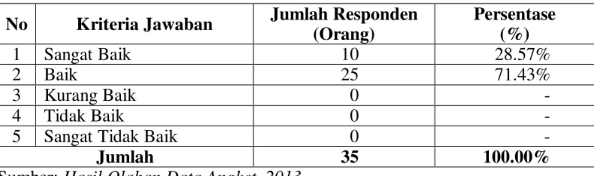 Tabel 3:  Tanggapan  Responden  Tentang  Peran  Serta  Masyarakat  Daerah  Pemilihan  I  Terhadap  Reses  Yang  Dilakukan  Anggota  DPRD  Kabupaten Bengkalis 
