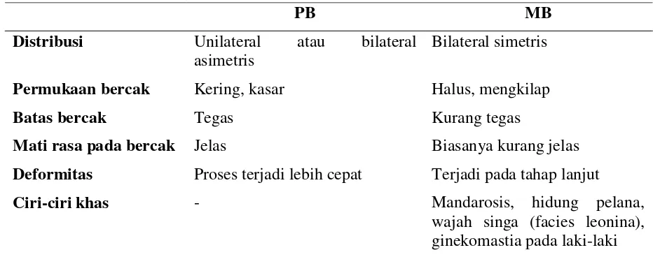 Tabel 5. Tanda lain klasifikasi lepra 