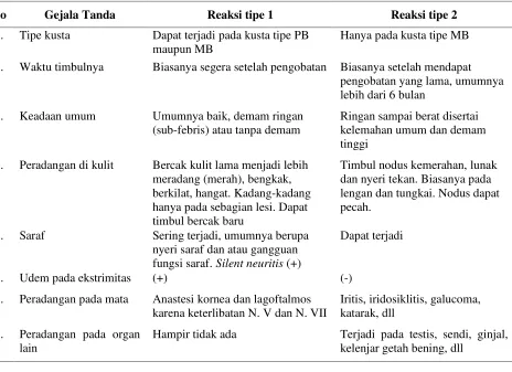 Tabel 7. Perbedaan reaksi tipe 1 dan 2 