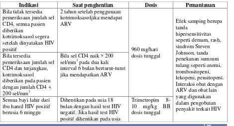 Tabel 15. Pemberian kotrimoksasol sebagai profilaksis primer 