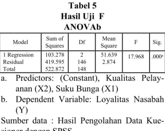 Tabel 5 Hasil Uji  F ANOVAb Model Sum of  Squares Df Mean Square F Sig. 1 Regression Residual Total 103.278419.595522.872 2 146148 51.6392.874 17.968 .000 a
