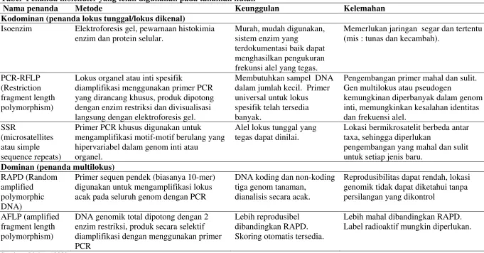 Tabel  Penanda molekuler yang telah digunakan pada tanaman hutan 