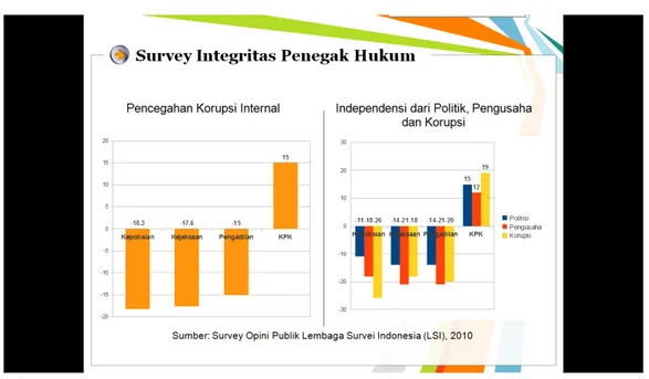 Grafik 1: Survey Integritas Lembaga Penegak Hukum Tahun 2010