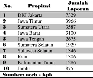 Tabel 3: 10 Daerah dengan Laporan Dugaan Korupsi pada KPK Tertinggi (Tahun 2004 – 2010)