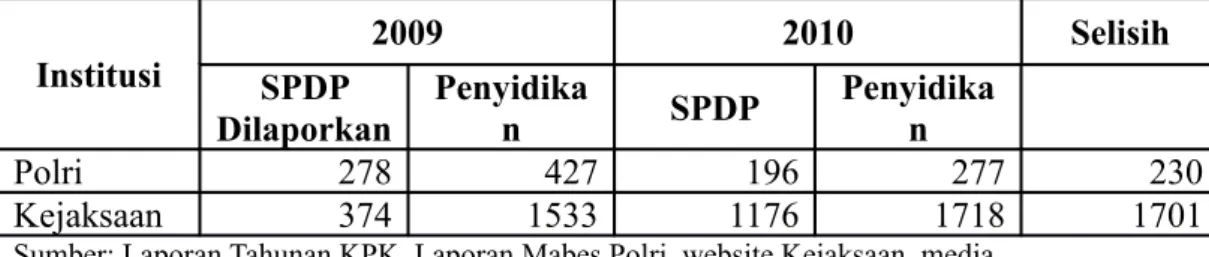 Tabel 7: Gap SPDP ke KPK dengan Penanganan Kasus di Kepolisian dan 