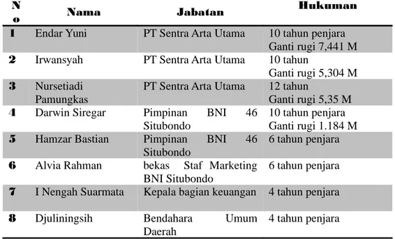 Tabel 9: Vonis Kasus Korupsi Kas Daerah Kab Situbondo (Penanganan oleh Polda Jawa Timur)