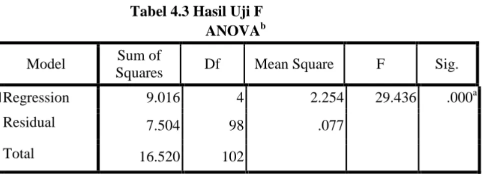 Tabel 4.3 Hasil Uji F  ANOVA b