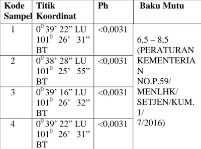 Tabel  4.2  Hasil  Analisis  Kualitas  Lindi  Berdasarkan  Timbal  dan  Baku  Mutu  Kode      Sampel  Titik   Koordinat   Ph   Baku Mutu  1  0 0  39’ 22” LU  101 0  26’  31”  BT  &lt;0,0017    6,5 – 8,5  (PERATUR AN  KEMENTER IAN  NO.P.59/  MENLHK/  SETJEN