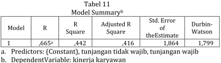 Tabel 11  Model Summary b