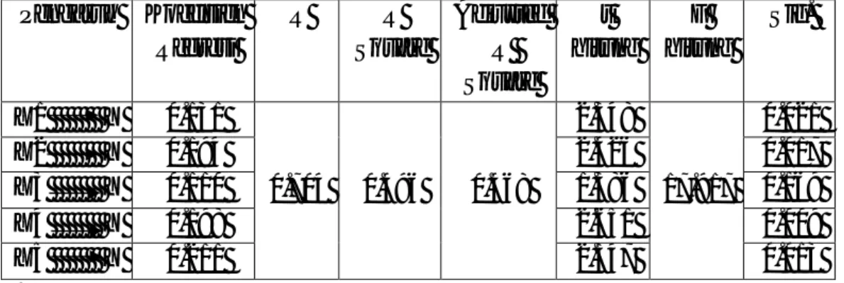 Tabel 1  Pengaruh  Koefisien  Regresi  R  R  Square  Adjusted R   Square  t  hitung  F  hitung  Sig