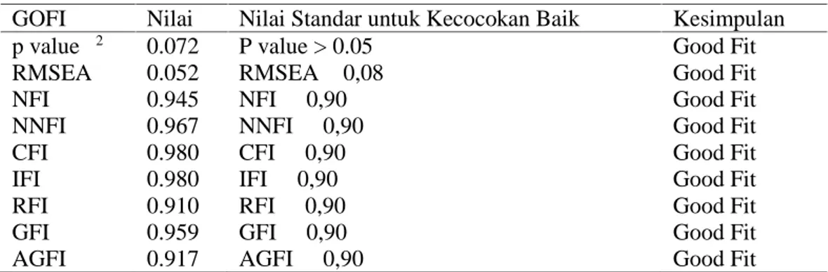 Tabel 6.Goodness Of Fit Index (GOFI) Model Struktural 1 (H1 dan H2) GOFI Nilai Nilai Standar untuk Kecocokan Baik Kesimpulan