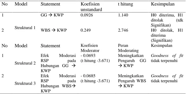 Tabel 7. Rangkuman Pengujian Hipotesis No Model Statement Koefisien