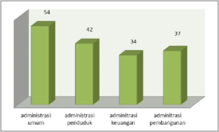 Gambar 2. Grafik Rata-Rata Kemampuan Awal  Peserta mengenai Administrasi Pemerintahan 