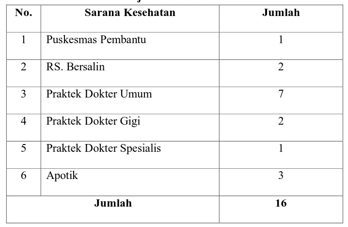 Tabel 1.  Keadaan Sarana Kesehatan di Wilayah Kerja Puskesmas Pembantu Sidorejo Hilir Medan / 2011 