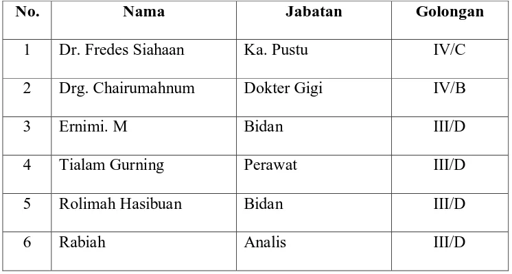 Tabel 2. Nama, Pendidikan dan Jabatan Pegawai di Wilayah Kerja Puskesmas Pembantu Sidorejo Hilir Medan 