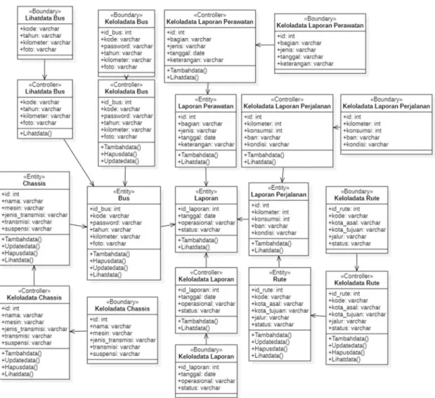 Gambar 3. Class Diagram  3.3  Implementasi Sistem 