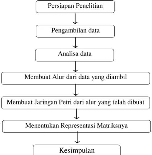 Gambar 2.1 Bagan Prosedur Penelitian  