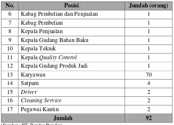 Tabel 2.1. Rincian Tenaga Kerja pada PT. Bandar Bunder (Lanjutan) 