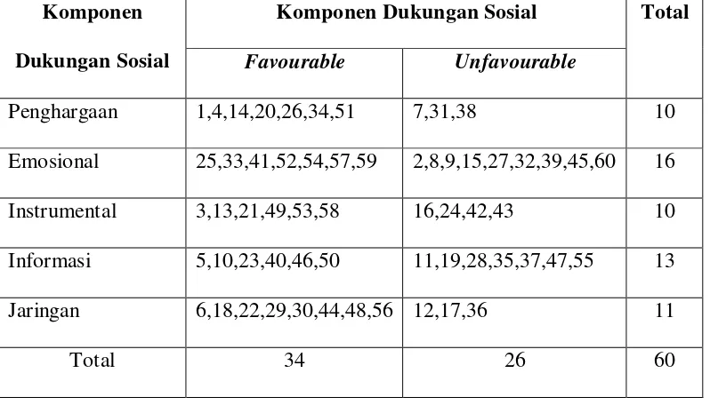 Tabel 2. Distribusi Aitem-aitem Skala Dukungan Sosial  Sebelum Uji Coba 