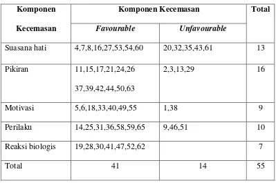 Tabel 3. Distribusi aitem skala kecemasan setelah uji coba 