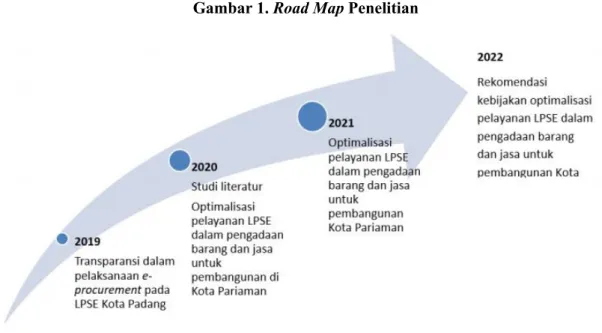 Gambar 1. Road Map Penelitian