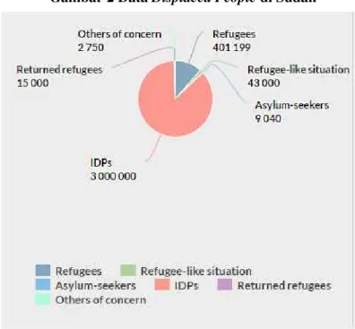 Gambar 2 Data Displaced People di Sudan