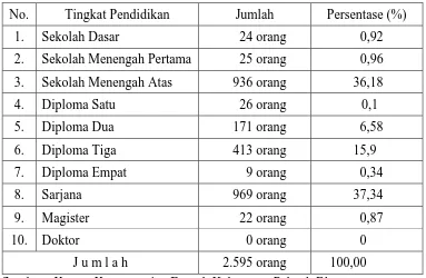 Tabel 4.2 Jumlah PNS Kabupaten Pakpak Bharat Berdasarkan Tingkat Pendidikan 