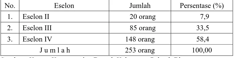 Tabel 4.5 Jumlah PNS Kabupaten Pakpak Bharat Berdasarkan Eselon 