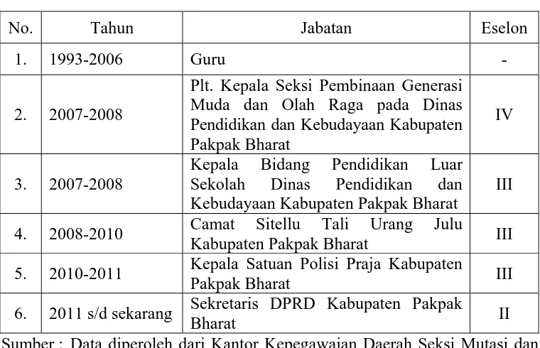 Tabel 4.8 Riwayat Jabatan JB, S.Pd 
