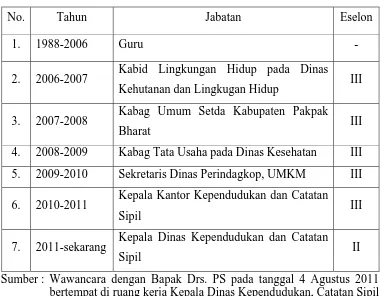 Tabel 4.9 Riwayat Jabatan Drs. PS  