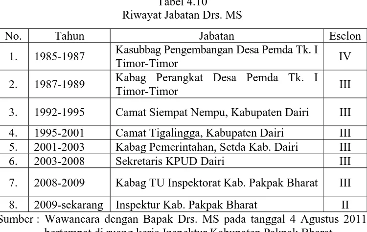 Tabel 4.10 Riwayat Jabatan Drs. MS 