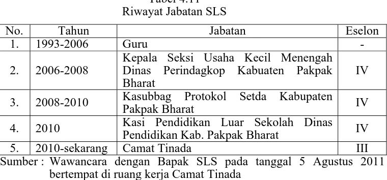 Tabel 4.11 Riwayat Jabatan SLS 