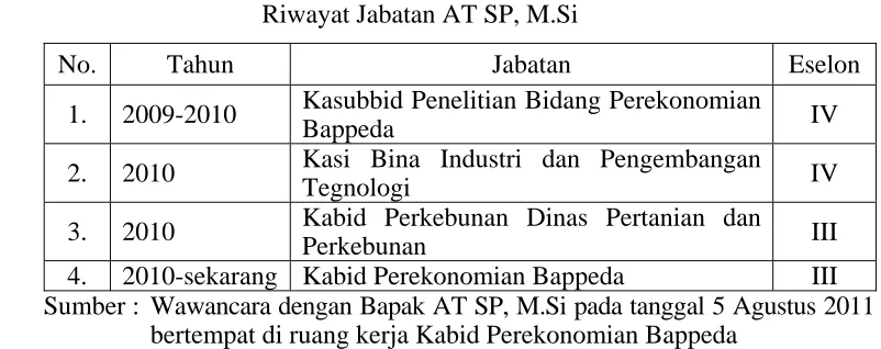 Tabel 4.12 Riwayat Jabatan AT SP, M.Si 