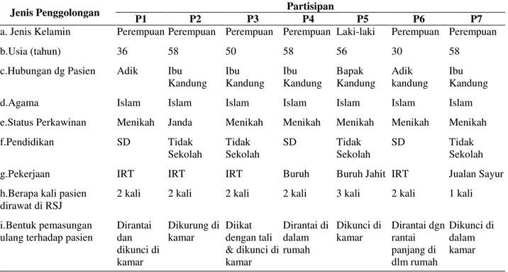 Tabel 1. Karakteristik Partisipan 