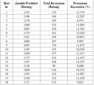 Tabel 1.1. Data Historis Kecacatan Produksi Pipa PVC pada September 2014 