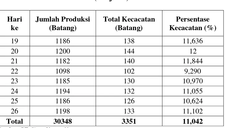 Tabel 1.1. Data Historis Kecacatan Produksi Pipa PVC pada September 2014 
