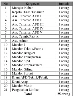 Tabel 2.1. Jumlah Karyawan Pimpinan PT. Perkebunan Nusantara II 