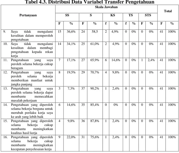 Tabel 4.3. Distribusi Data Variabel Transfer Pengetahuan 