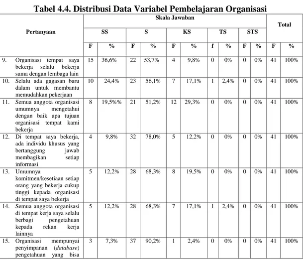 Tabel 4.4. Distribusi Data Variabel Pembelajaran Organisasi 