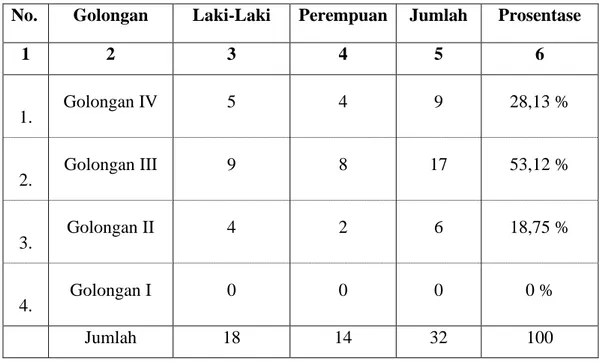 Tabel 4. 1 Data Pegawai Inspektorat Kota Padang Panjang   menurut Golongan 