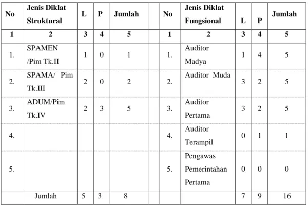 Tabel 4. 3 Data Pegawai Inspektorat Kota Padang Panjang yang telah  mengikuti Diklat Struktural dan Diklat Fungsional 