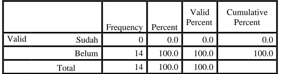 Tabel 4. 8 Karakteristik Responden Berdasarkan Pendidikan Profesi  yang Ditempuh     Frequency  Percent  Valid  Percent  Cumulative Percent  Valid  Sudah  0  0.0  0.0  0.0     Belum  14  100.0  100.0  100.0     Total  14  100.0  100.0    