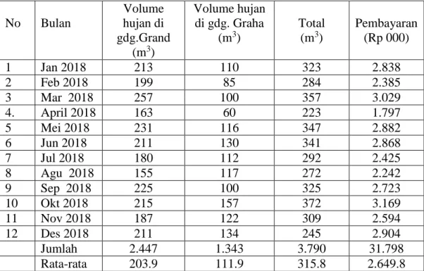 Tabel 2.  Volume pemakaian air di dua gedung STIK Bina Husada  
