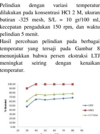 Gambar  8.  Grafik  persen  ekstraksi  pada  berbagai  temperatur. 
