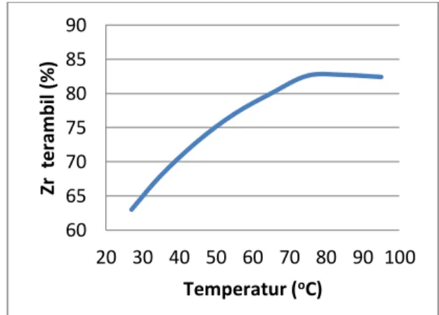 Gambar  5.    Pengaruh  temperatur  pelindian  selama  60  menit  dengan  kecepatan  putar  pengaduk  200  rpm  terhadap zirkon terlarut dalam HCl 4 N