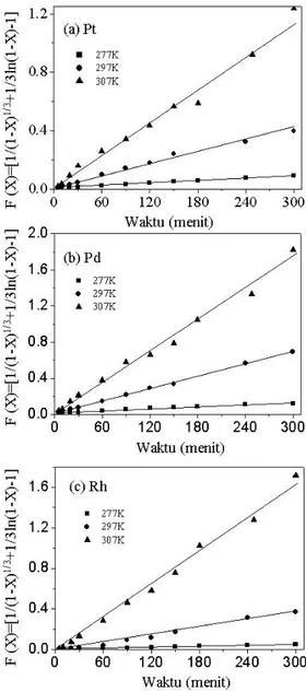Gambar 2. Pengaruh waktu pelindian terhadap kelarutan Pt, Pd dan Rh dalam campuran larutan NaClO-HCl- H 2 O 2