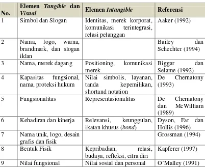 Tabel 2.2 Elemen Merek 
