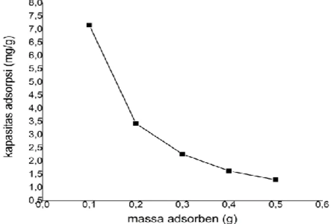 Gambar  11.  Kurva  kapasitas  adsorpsi  optimasi  massa 